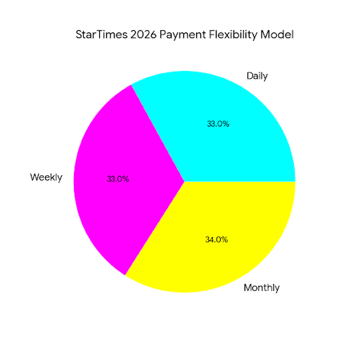 Chart visualizing StarTimes flexible payment options including daily, weekly, and monthly subscription models.