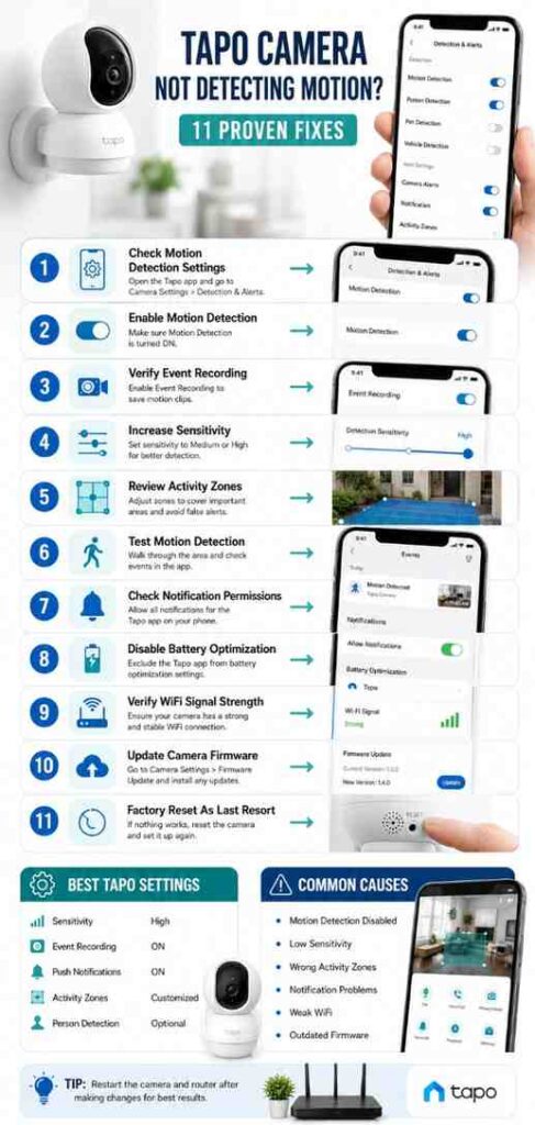 Step-by-step infographic showing how to fix a Tapo camera not detecting motion