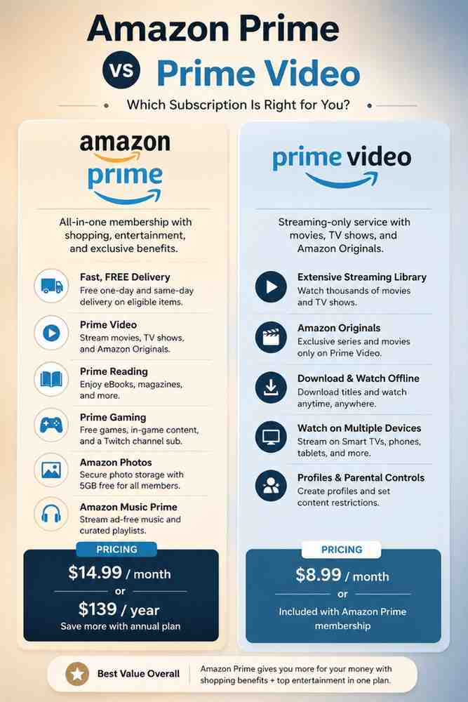Amazon Prime versus Prime Video comparison of benefits and pricing
