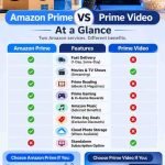 Amazon Prime vs Prime Video feature comparison with icons for shipping, streaming, music, gaming, reading, and cloud storage.