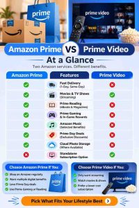 Amazon Prime vs Prime Video feature comparison with icons for shipping, streaming, music, gaming, reading, and cloud storage.