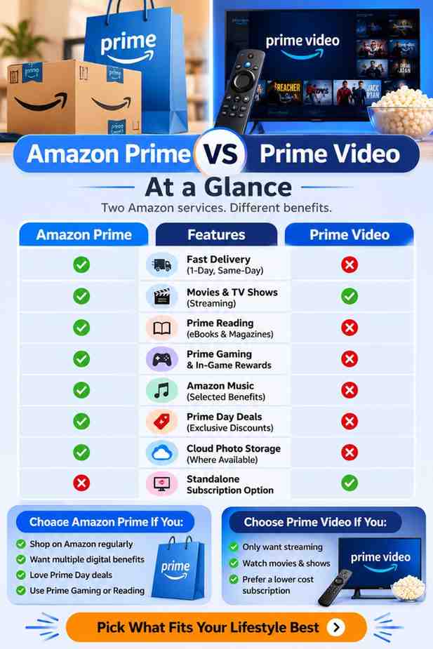 Amazon Prime vs Prime Video feature comparison with icons for shipping, streaming, music, gaming, reading, and cloud storage.